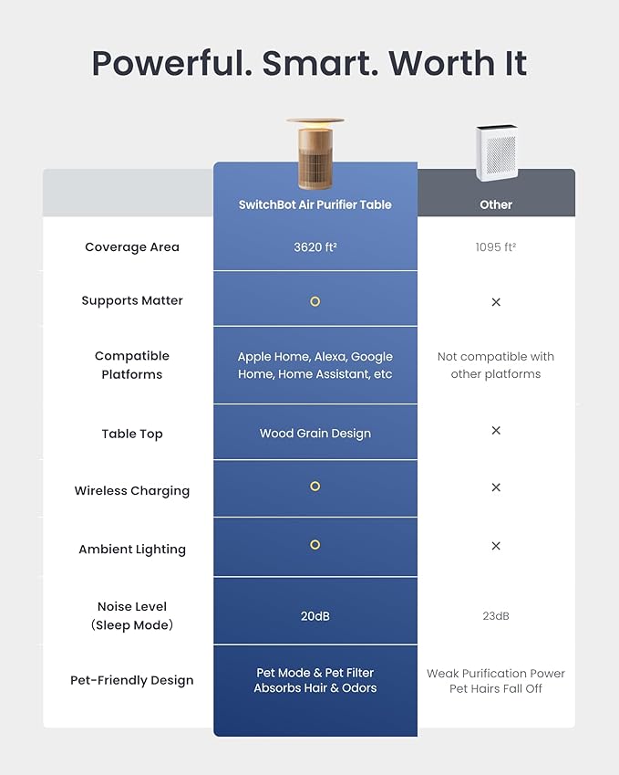 SwitchBot Air Purifier for Home Large Room up to 3620 ft², Pet Mode, Support Matter, 20dB, Washable Pre-filter, Aromatherapy, Works with Alexa, Google Home, Apple Home, Ideal for Odor, Dust & Pet Hair