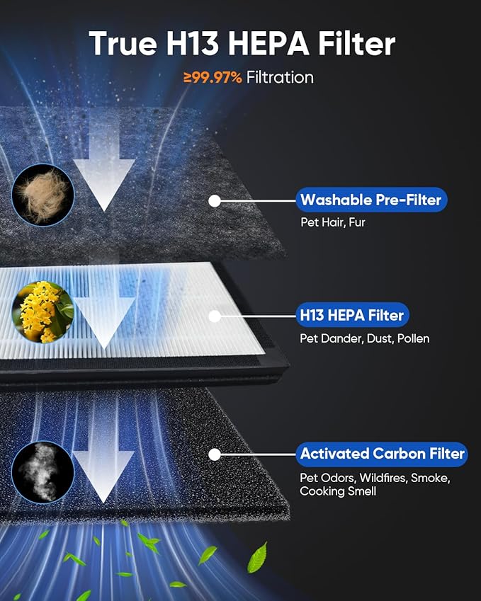 Pet Air Purifiers for Home Large Room Up to 2500 Ft², Double-Sided HEPA Air Cleaner with Washable Pre-Filter for Pet Hair Dander Odor Smoke, PM2.5 Air Quality Monitor & Auto Mode