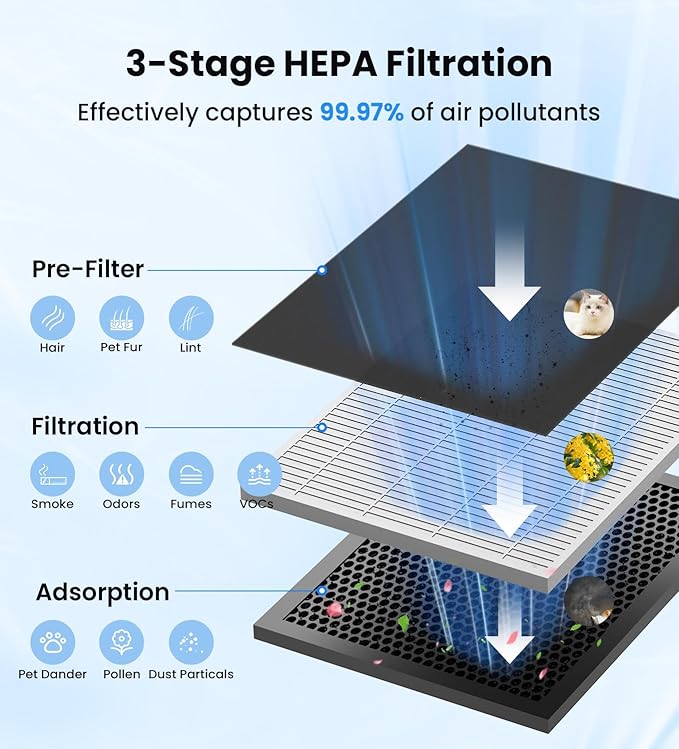 VEWIOR Air Purifiers for Home Large Room Up to 3000Sq.ft, H13 HEPA Air Cleaner with Washable Pre-Filter, PM2.5 Display, Sleep Mode, Timer, Aromatherapy, Auto Mode for Smoke, Pet Hair, Dust Pollen