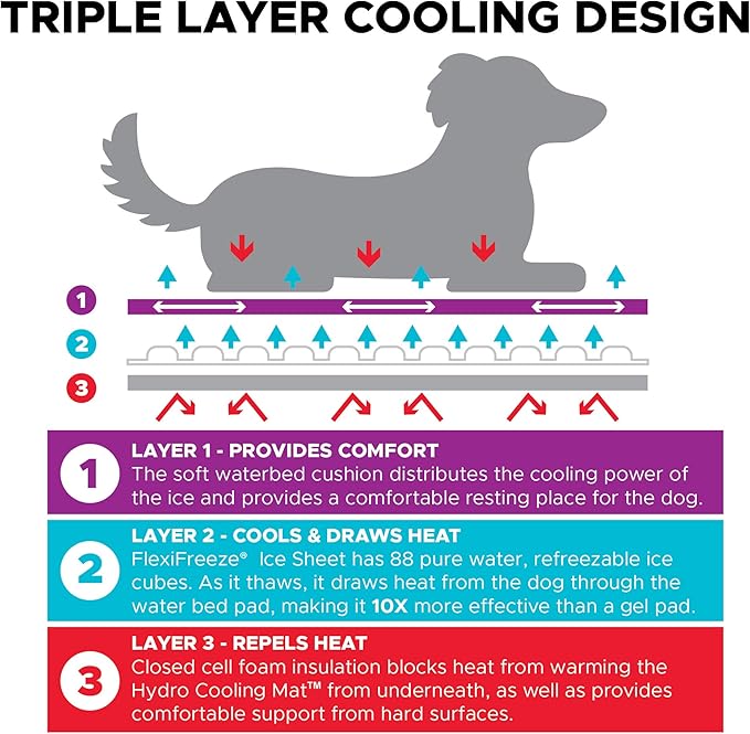 CoolerDog Hydro Cooling Mat for Dogs – Dog Cooling Mat & Cooling Pad for Hot Weather – Triple Layer Cooling with Ice Sheet & Water Cushion (Small/Medium 23" x 18")